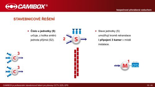 Prezentace produktu - CAMIBOX