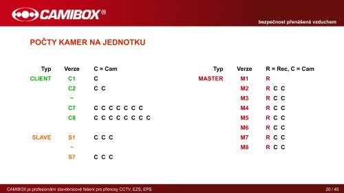 Prezentace produktu - CAMIBOX