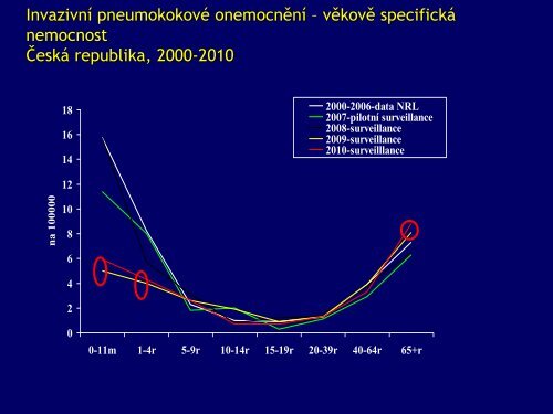 Změny očkovacího kalendáře dětí v ČR v roce 2011