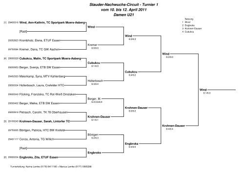 Stauder-Nachwuchs-Circuit - Turnier 1 vom 10. bis 12. April ... - PMTR