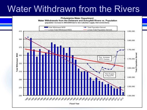 City of Philadelphia Water Accountability Committee - PNWS-AWWA