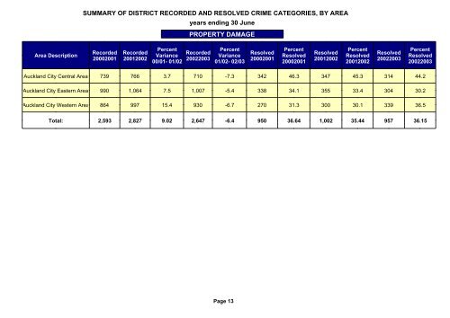 auckland district crime statistics 2002/2003 - New Zealand Police