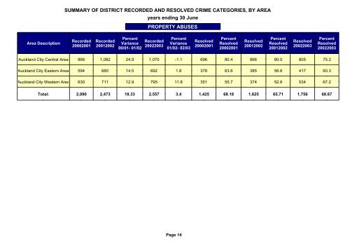 auckland district crime statistics 2002/2003 - New Zealand Police