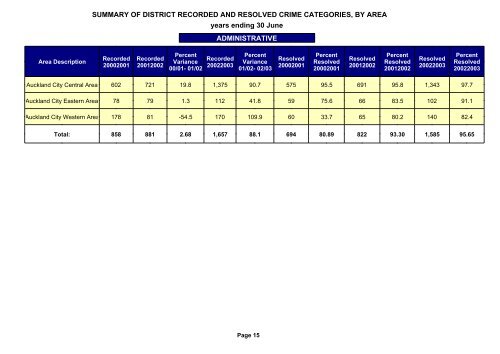 auckland district crime statistics 2002/2003 - New Zealand Police