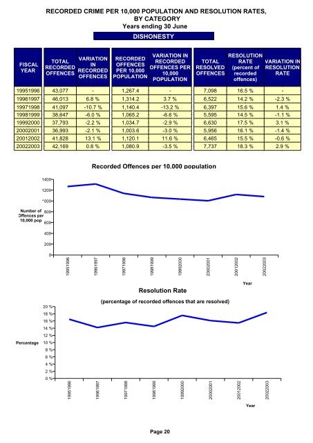 auckland district crime statistics 2002/2003 - New Zealand Police