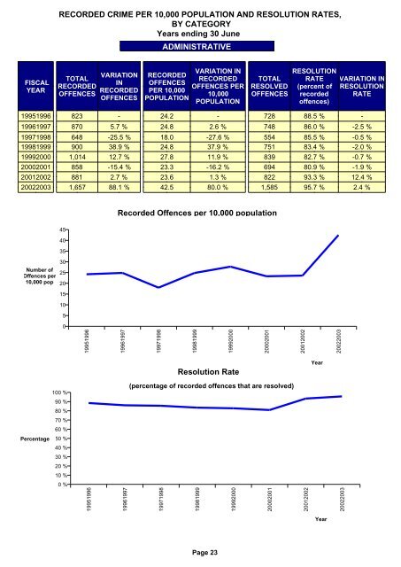 auckland district crime statistics 2002/2003 - New Zealand Police