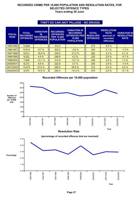 auckland district crime statistics 2002/2003 - New Zealand Police