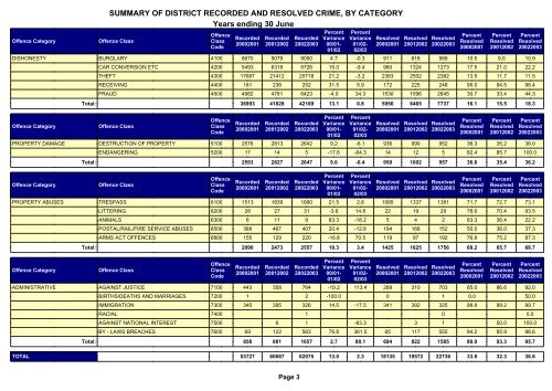 auckland district crime statistics 2002/2003 - New Zealand Police