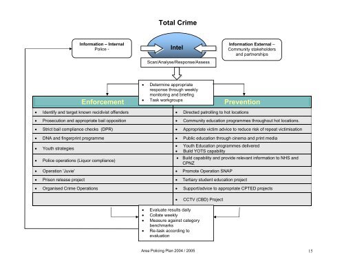 Area Policing Plan 2004 / 2005 - New Zealand Police