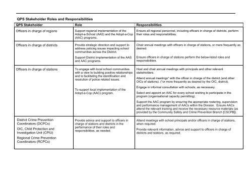 Adopt a School QPS Stakeholder Roles and Responsibilities