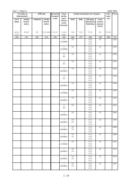 Tabel A - Fortegnelse over farligt gods i UN - Politi