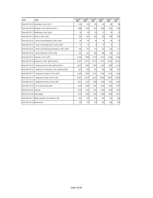 Anmeldelser 3. kvartal 2007 (pdf) - Politi