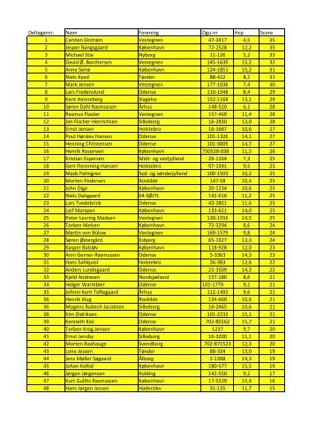 Deltagernr. Navn Forening Dgu-nr Hcp Score 1 Carsten EkstrÃ¸m ...