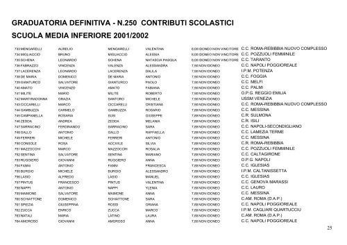 GRADUATORIA DEFINITIVA - N.250 CONTRIBUTI SCOLASTICI ...