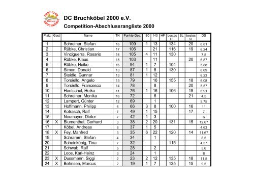 DC Bruchköbel 2000 eV Competition-Abschlussrangliste 2000