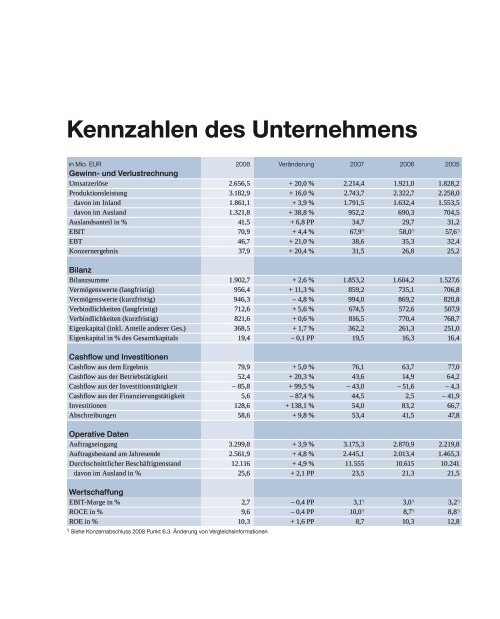 Werthaltigkeitsbericht 2009 - Porr