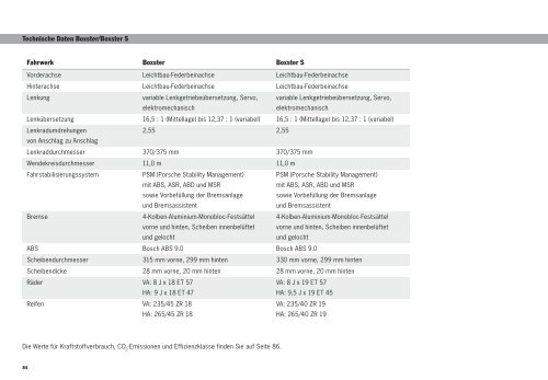 Der Boxster, Preisliste (PDF) - Porsche