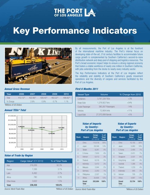 Key Performance Indicators - The Port of Los Angeles