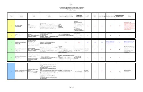 APPENDIX E SCIG Environmental Site Assessments