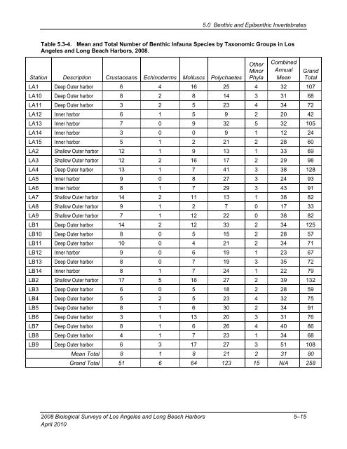 appendix b final 2008 biological surveys of los angeles and long ...