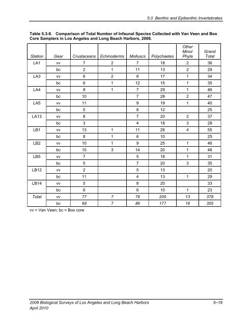 appendix b final 2008 biological surveys of los angeles and long ...