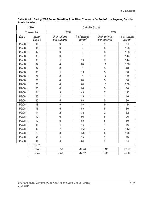 appendix b final 2008 biological surveys of los angeles and long ...