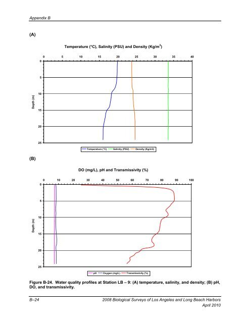 appendix b final 2008 biological surveys of los angeles and long ...