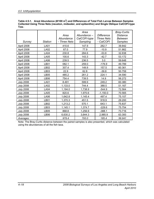 appendix b final 2008 biological surveys of los angeles and long ...