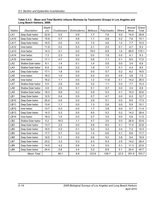 appendix b final 2008 biological surveys of los angeles and long ...