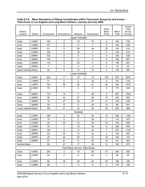 appendix b final 2008 biological surveys of los angeles and long ...