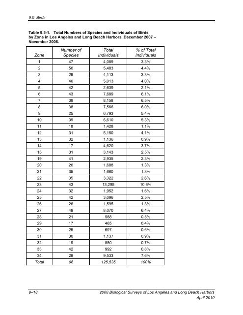 appendix b final 2008 biological surveys of los angeles and long ...