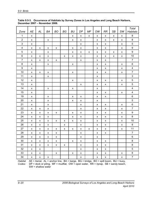 appendix b final 2008 biological surveys of los angeles and long ...