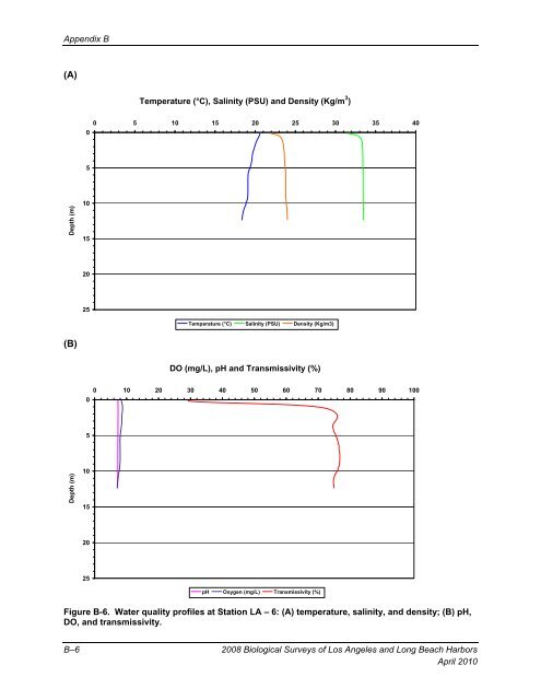 appendix b final 2008 biological surveys of los angeles and long ...