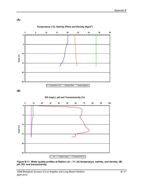 appendix b final 2008 biological surveys of los angeles and long ...