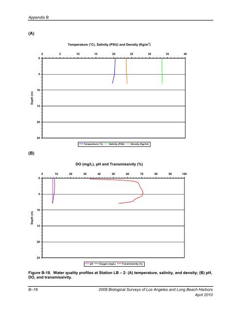 appendix b final 2008 biological surveys of los angeles and long ...