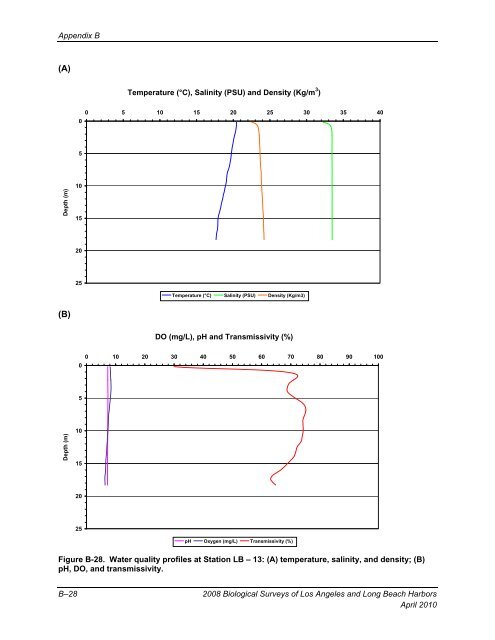 appendix b final 2008 biological surveys of los angeles and long ...