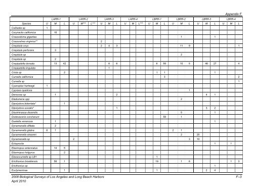 appendix b final 2008 biological surveys of los angeles and long ...