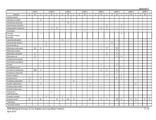 appendix b final 2008 biological surveys of los angeles and long ...