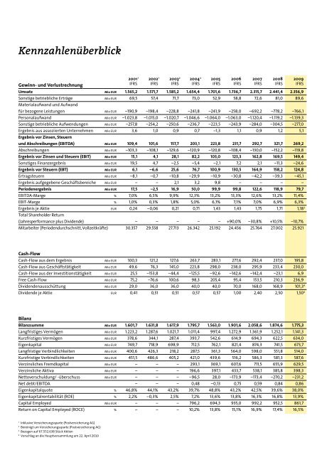 GeschÃ¤ftsbericht 2009 - Ãsterreichische Post AG