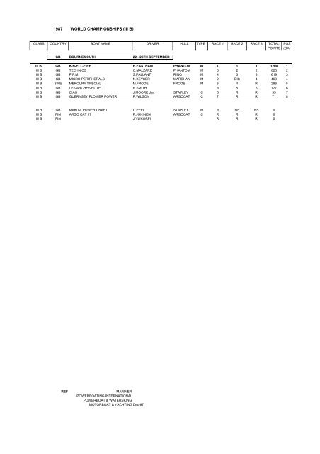 1987 WORLD CHAMPIONSHIPS (III B) Powerboat Archive