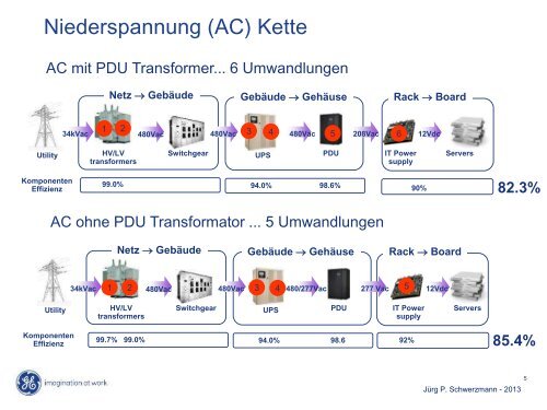 Gleichstrom im Rechenzentrum?! - PowerBuilding