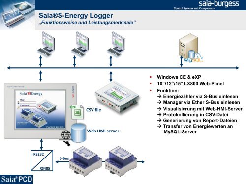 Saia®S-Energy - PowerBuilding
