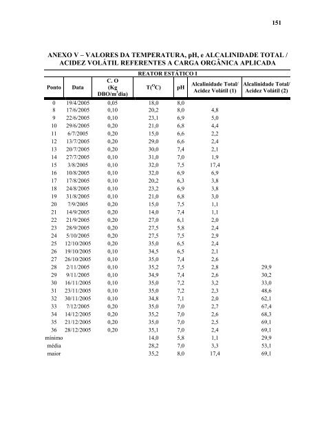 AvaliaÃ§Ã£o da EficiÃªncia de um Reator AnaerÃ³bio de Leito Fluidizado ...