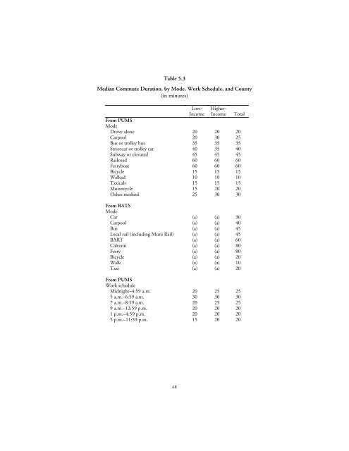 Transportation Spending by Low-Income California Households ...