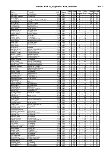 Ergebnisse Lauf 5, Eitelborn, hier - alt.ergebnisliste.de