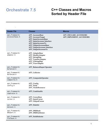 Orchestrate 7.5 - Pravin Shetty > Resume