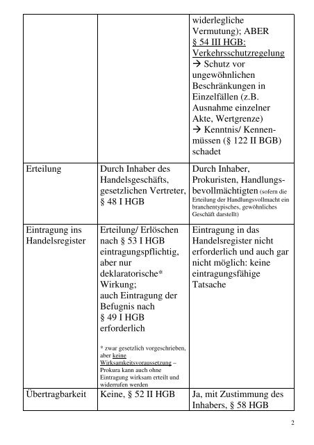 Unterschied Handlungsvollmacht Und Prokura Erteilung Eintragung ins