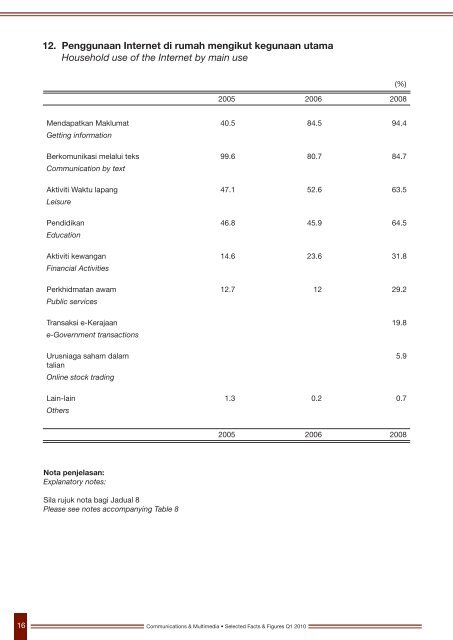 KOMUNIKASI DAN MULTIMEDIA Communications ... - Prepaid MVNO