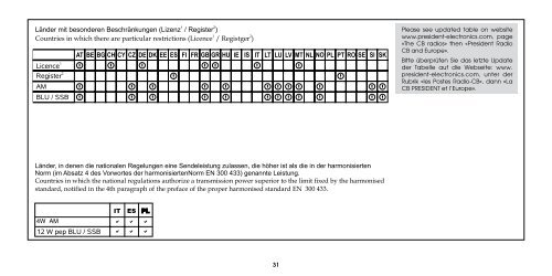 Handbuch / Owner's manual - President Electronics