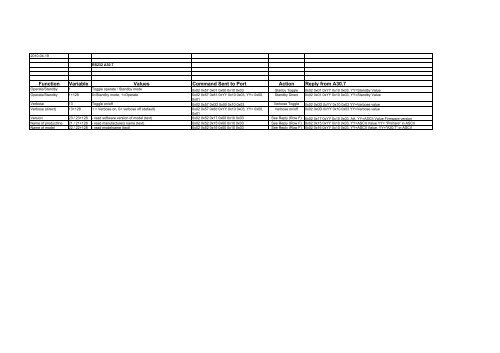 RS232 codes - Primare